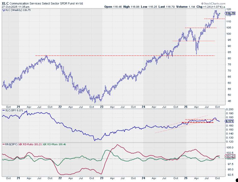 Weekly bar chart with relative strength and RRG-Lines for XLC from StockCharts.com