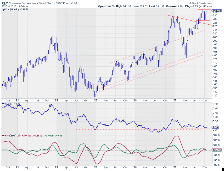Weekly Bar Chart with relative strength and RRG-Lines for XLY from StockCharts.com