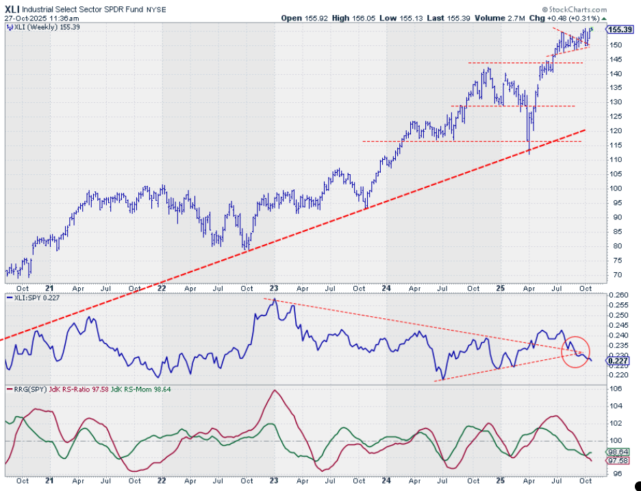 Weekly bar chart with relative strength and RRG-Lines for XLI from StockCharts.com