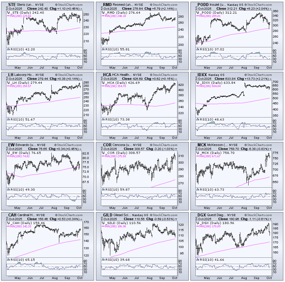 CandleGlance charts from StockCharts.com showing health care stocks that have been in uptrends for over 100 days