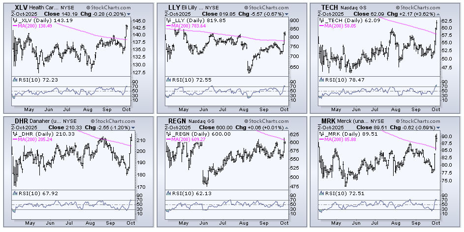 CandleGlance charts of healthcare stocks showing new uptrend signals from StockCharts.com