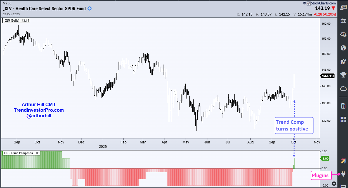 Daily chart of XLV from StockCharts showing a bullish signal