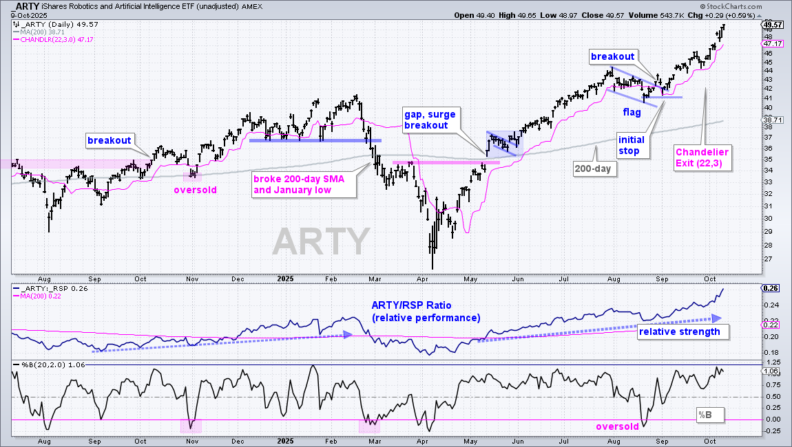 Daily chart of ARTY showing the ETF in an uptrend, its relative performance to RSP, and %B indicator