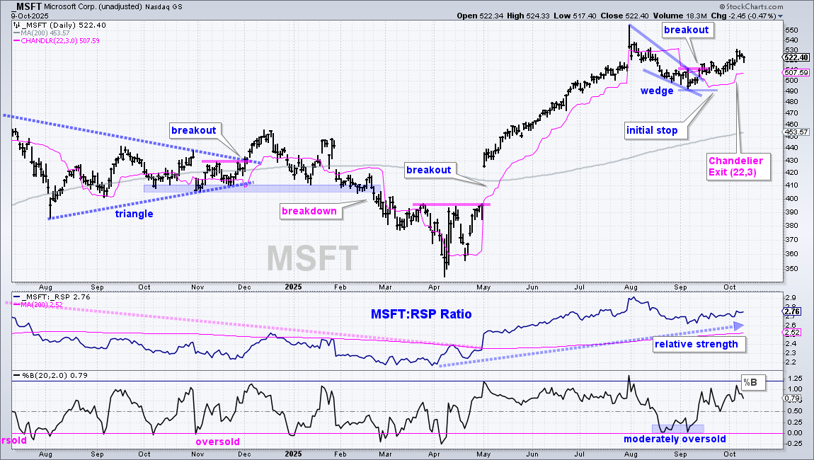 Daily chart of MSFT from StockCharts.com showing the stock breaking out after a pullback