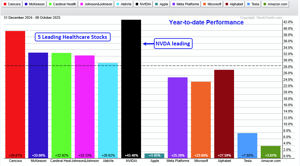 Performance chart from StockCharts showing year-to-date performance of healthcare stocks vs. Mag 7 stocks