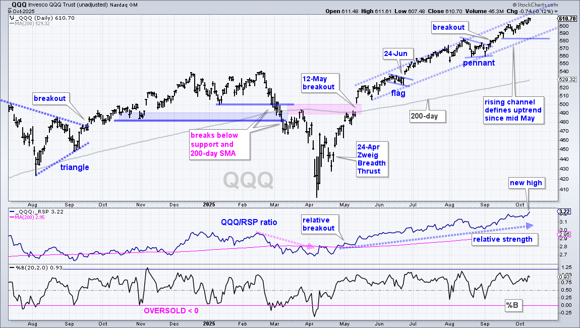 Daily chart of QQQ from StockCharts.com showing a sustained uptrend
