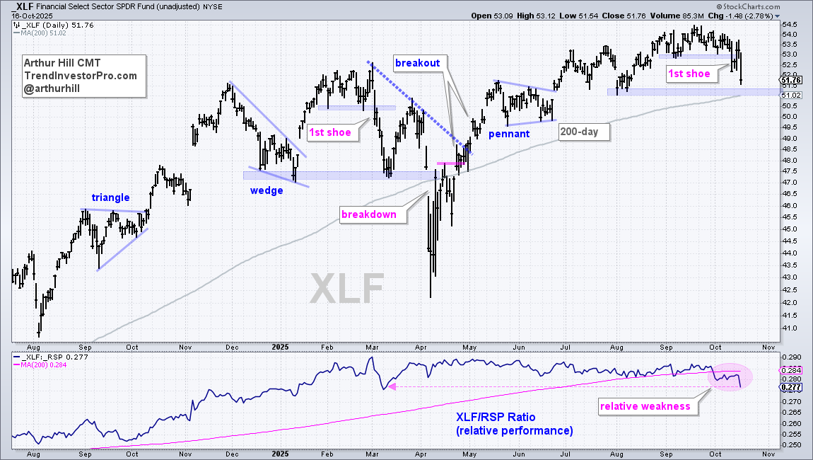 Daily chart of XLF from StockCharts.com showing key support level and relative strength
