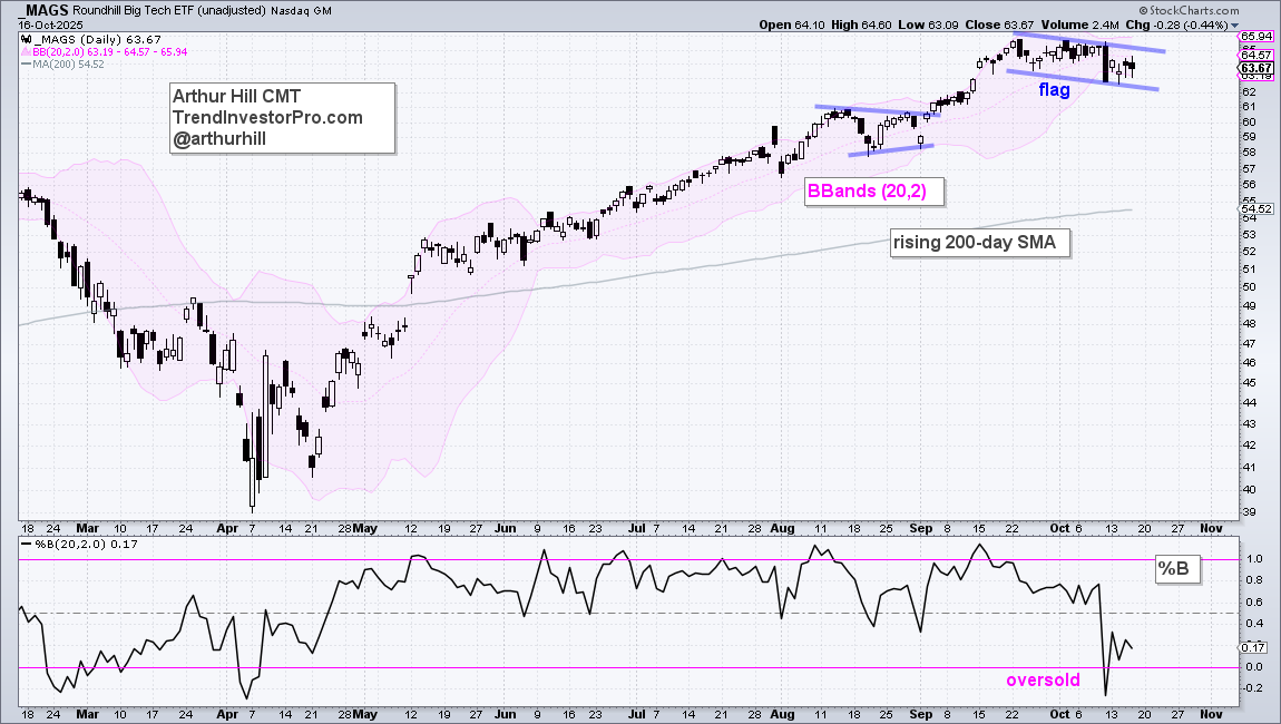 Daily chart of MAGS showing the ETF is oversold within a leading uptrend