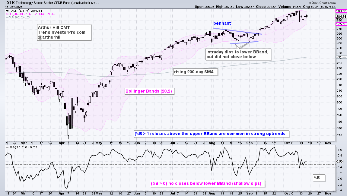 Daily chart of XLK from StockCharts.com with %B indicator in lower panel showing ETF is still in an long-term uptrend