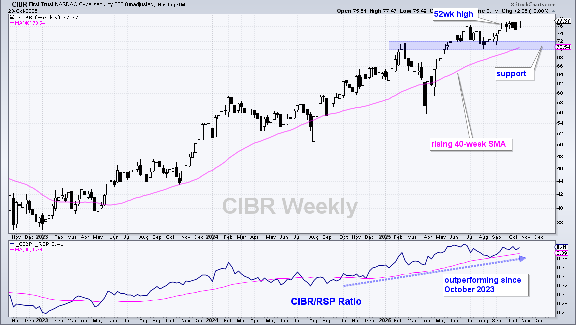 Chart of CIBR is in a clear uptrend and outperforming RSP