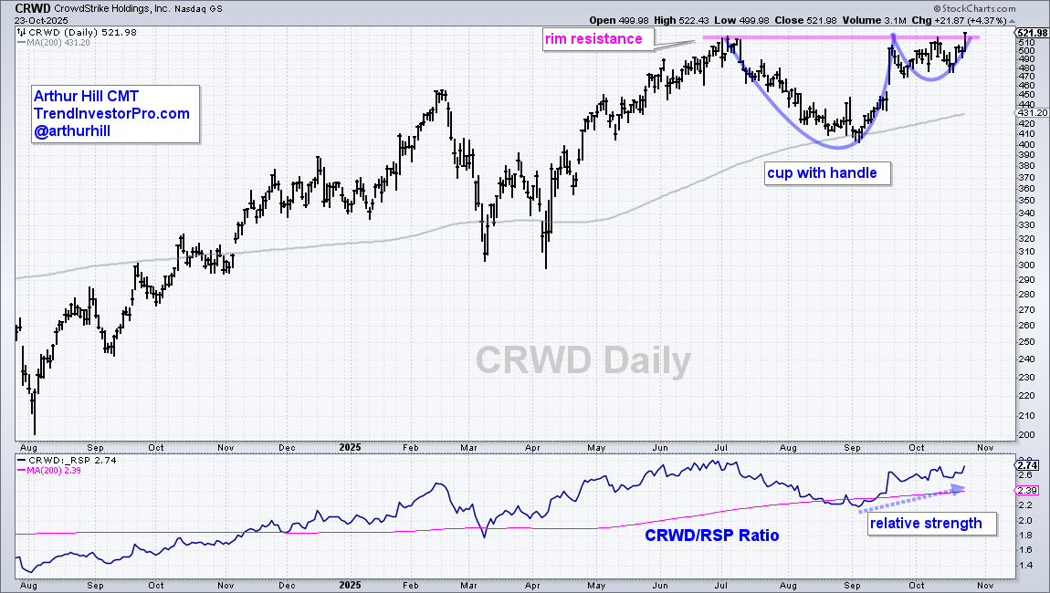 A cup-with-handle pattern in CRWD from StockCharts.com