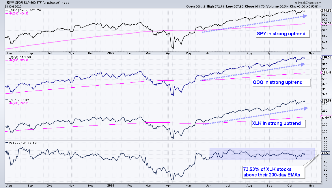 Chart of SPY, QQQ, XLK from StockCharts.com showing broad strength