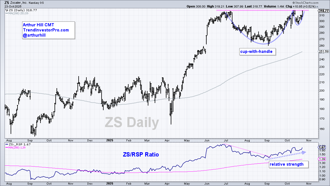 A cup-with-handle-pattern in ZS from StockCharts.com