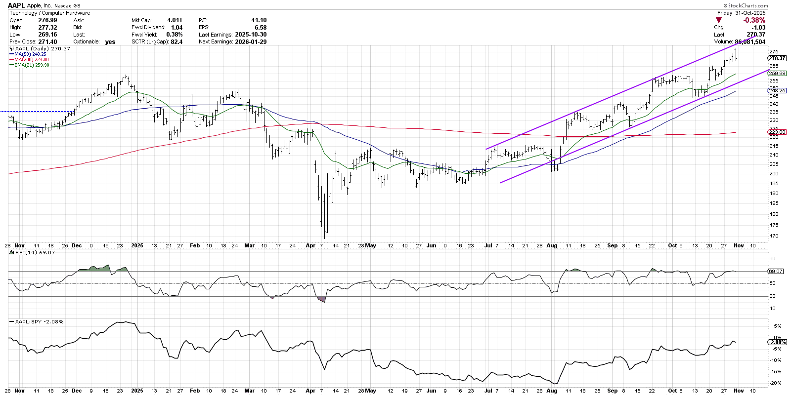 Daily chart of AAPL stock from StockCharts.com