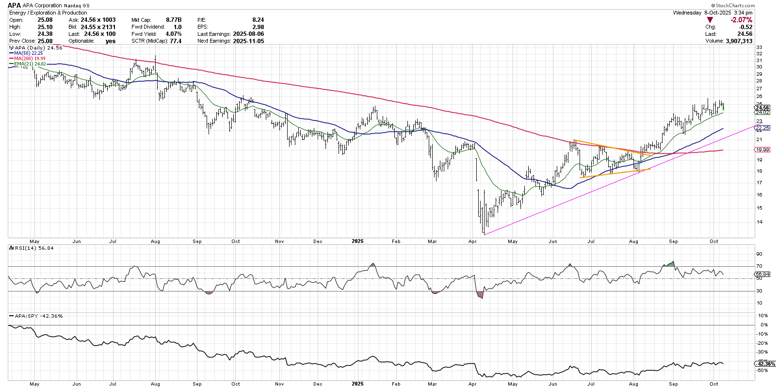 Daily chart of APA from StockCharts showing the stock is still in a primary uptrend phase