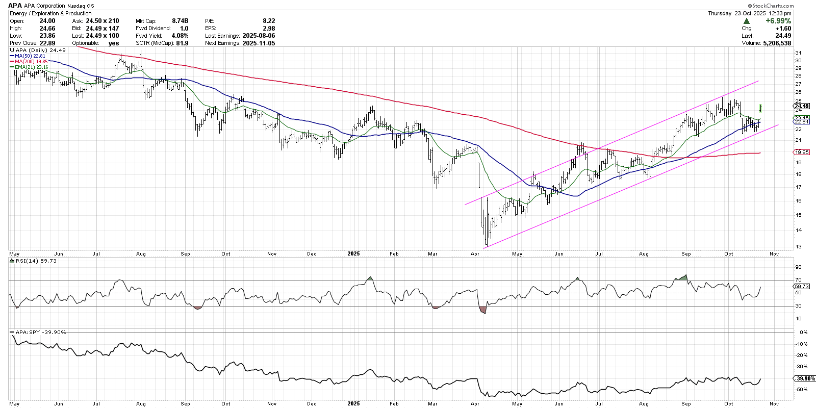 Daily chart of APA from StockCharts showing the stock bounced off its 50-day moving average.