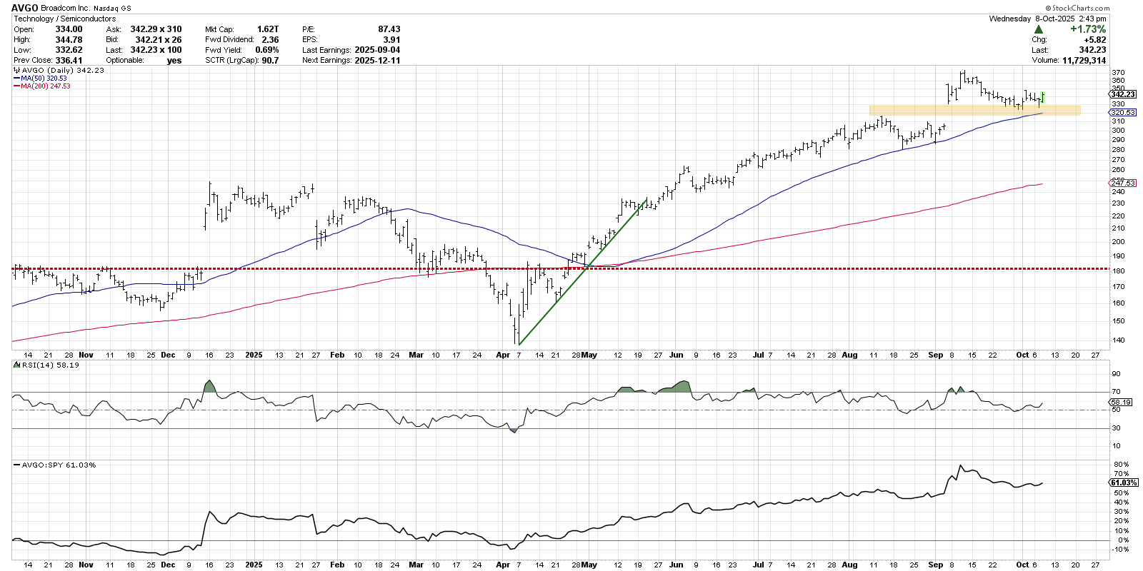 Daily hart of Broadcom from StockCharts showing the stock retesting its September earnings gap