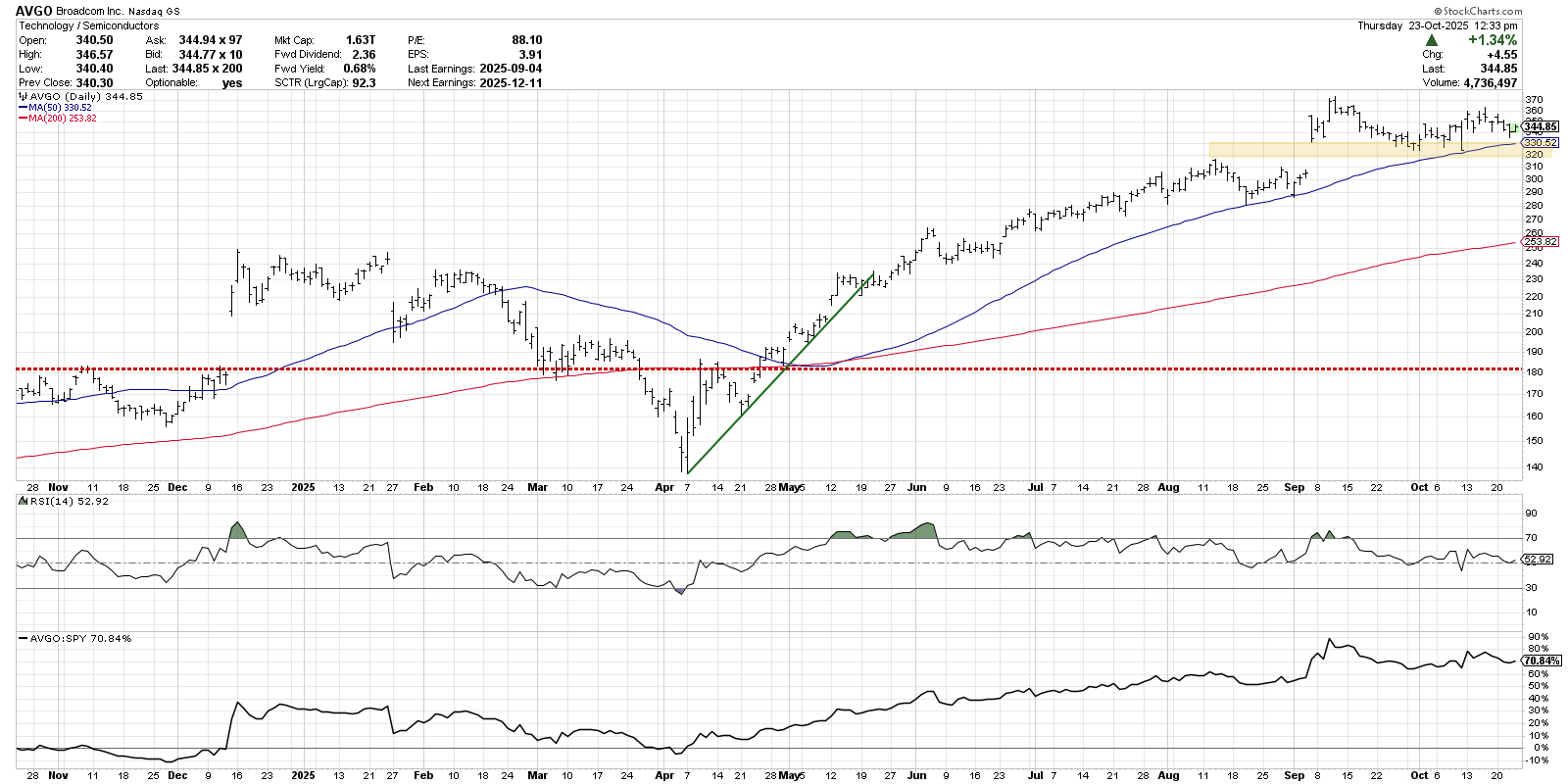 Daily chart of Broadcom from StockCharts showing the stock in a consolidation phase