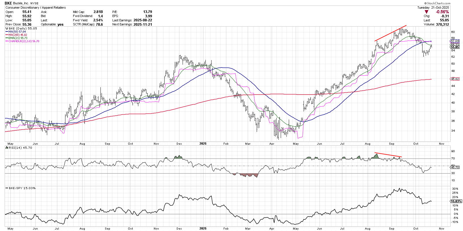 Daily chart of BKE from StockCharts.com with Chandelier Exit System to confirm breakdown