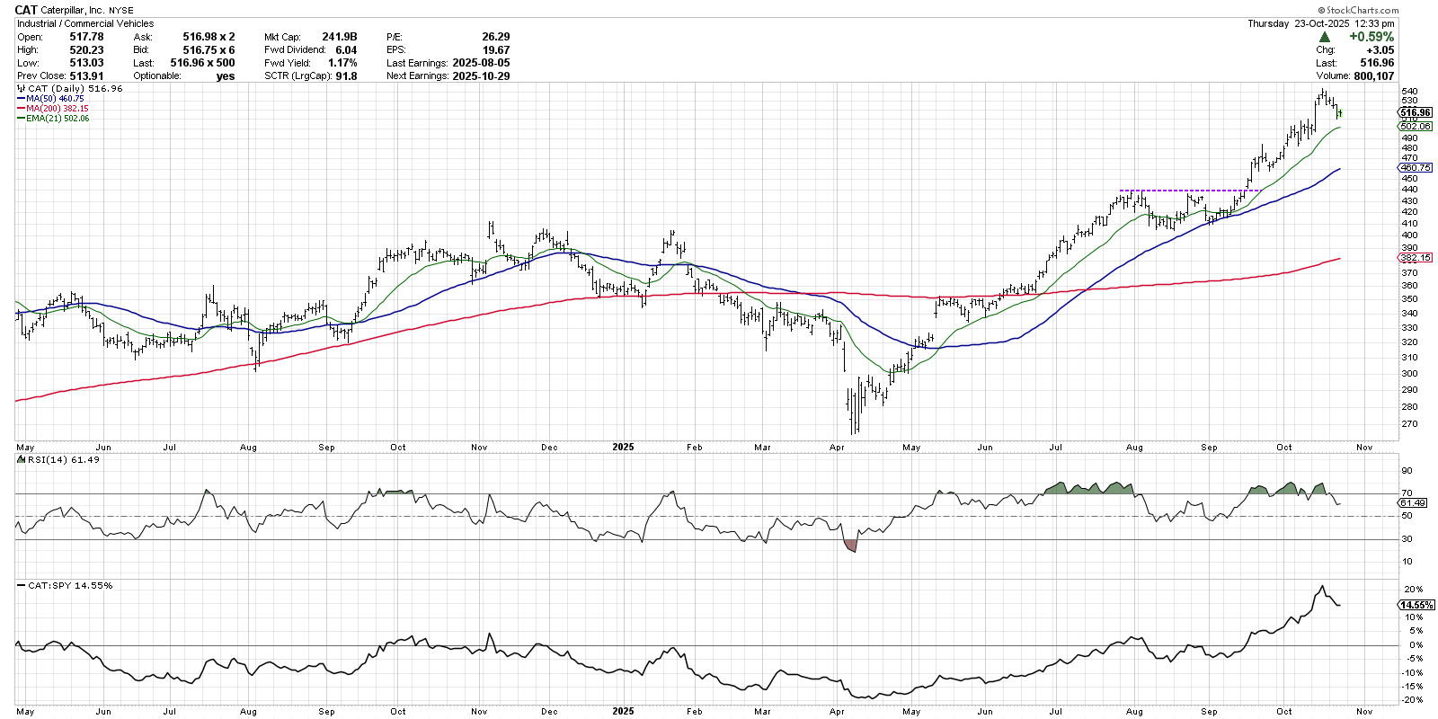 Daily chart of Caterpillar stock from StockCharts showing the stock is pulling back after reaching an all-time high