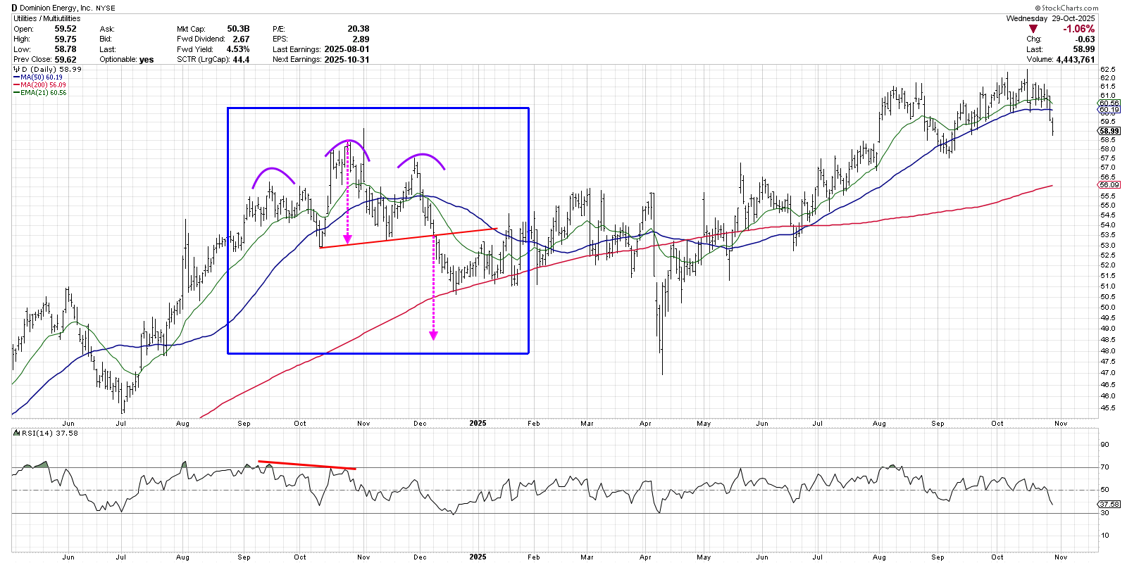 Daily chart of Dominion Energy from StockCharts.com showing head and shoulders top with RSI divergence