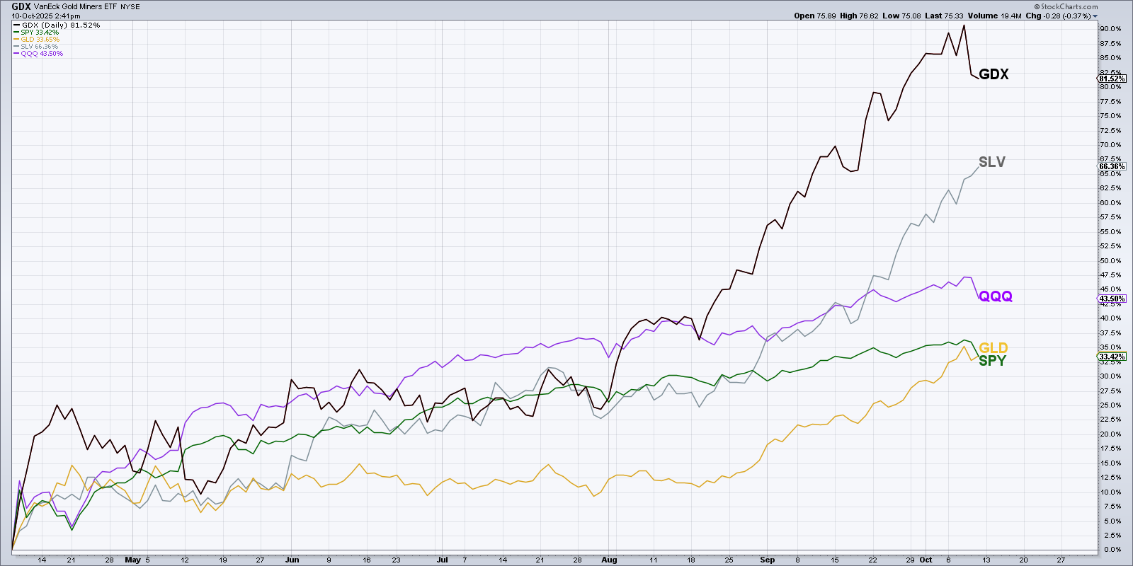 Performance chart of GLD, SPY, SLV, and GDX since April 2025.