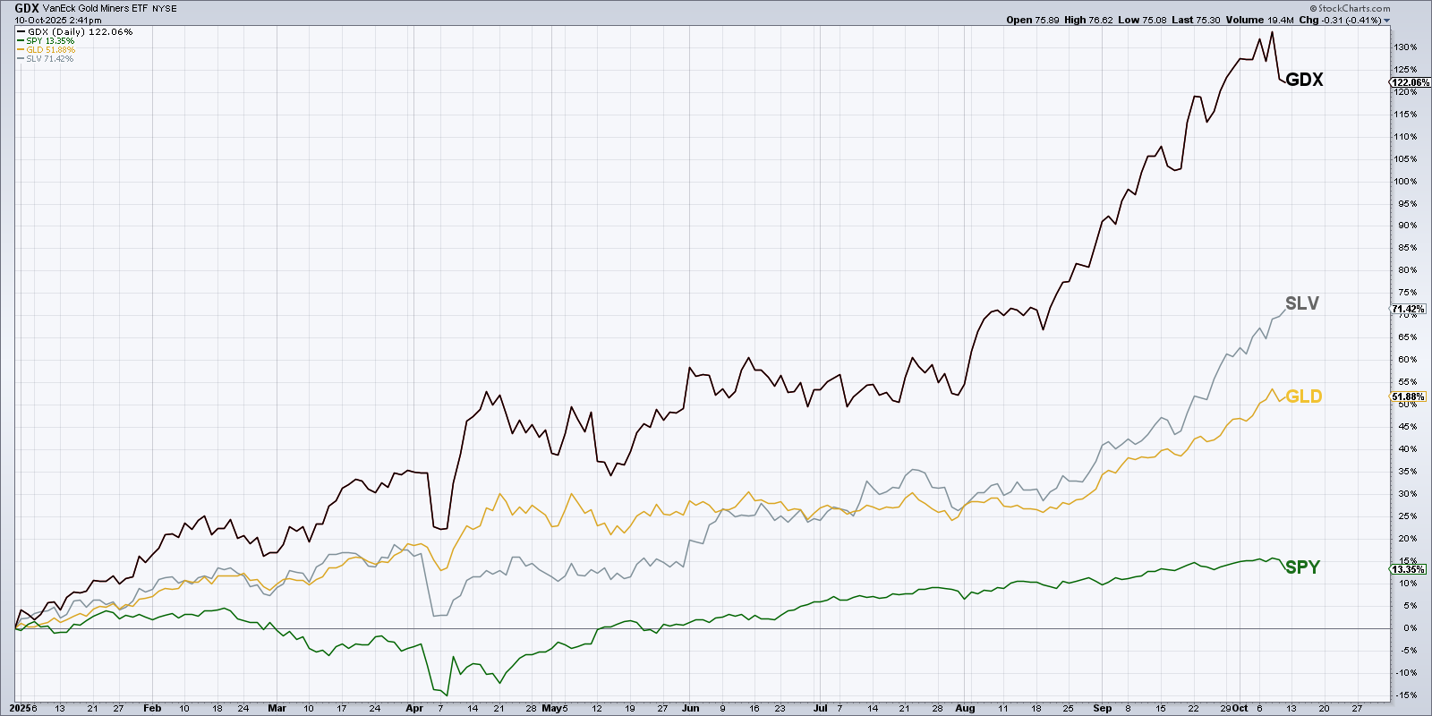 Year-to-date returns of GLD, SPY, SLV, and GDX from StockCharts.com