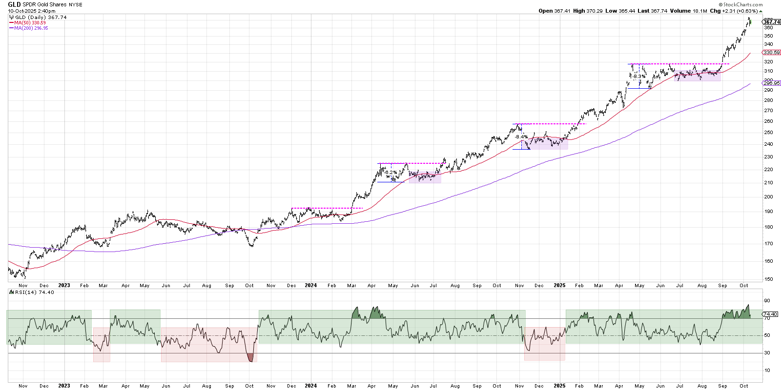 Daily chart of GLD from StockCharts.com showing a long bull rally