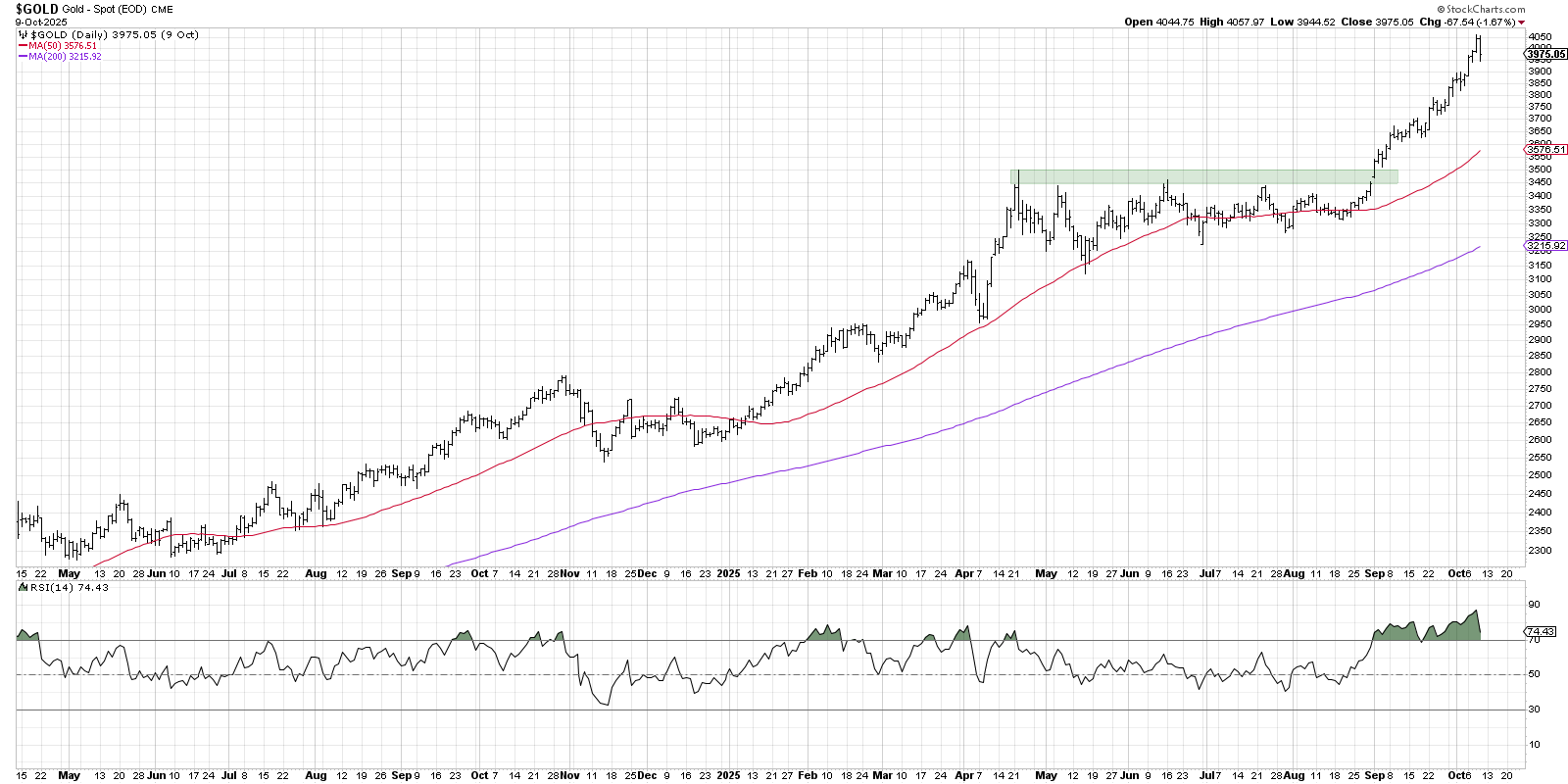 Daily chart of gold futures from StockCharts showing gold's bullish rally
