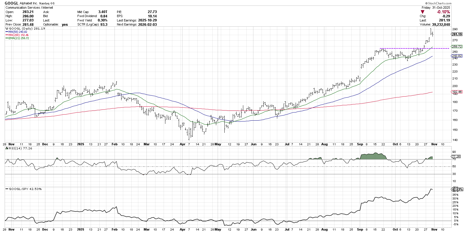 Daily chart of GOOGL stock from StockCharts.com