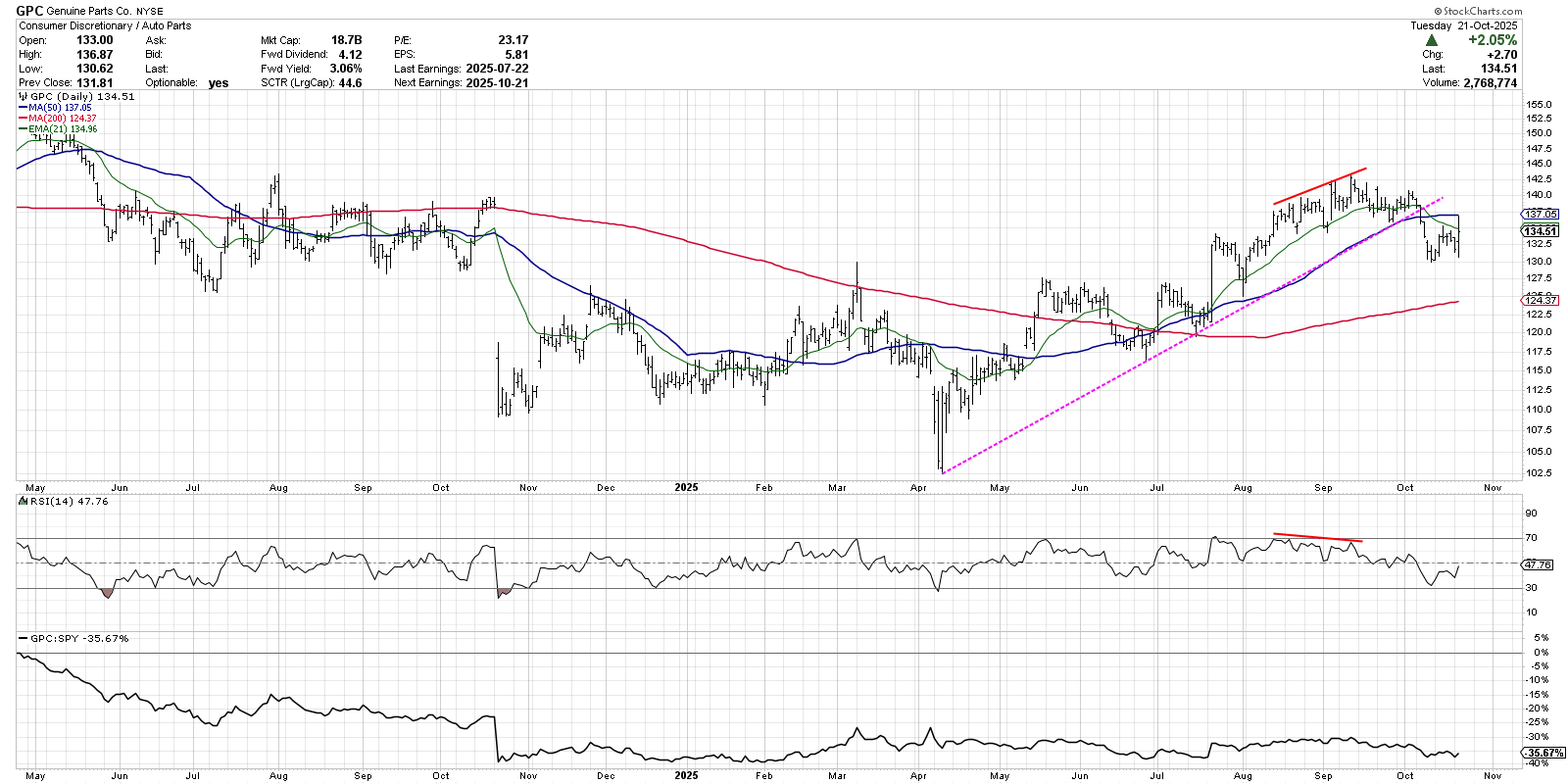 Daily chart of Genuine Parts Co. from StockCharts showing a bearish momentum divergence