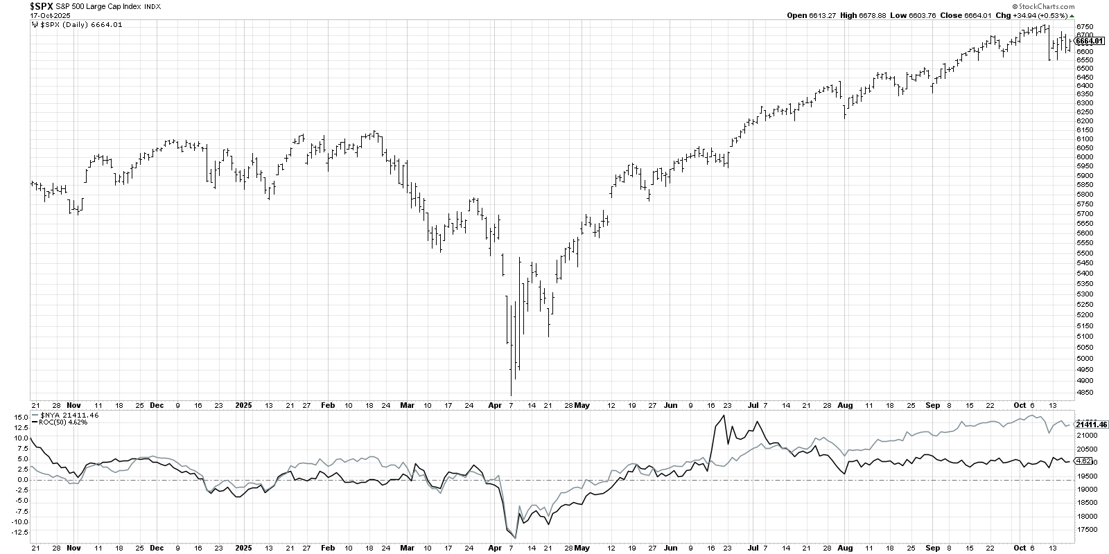 Chart of S&P 500 from StockCharts with NYSE Composite Index and ROC