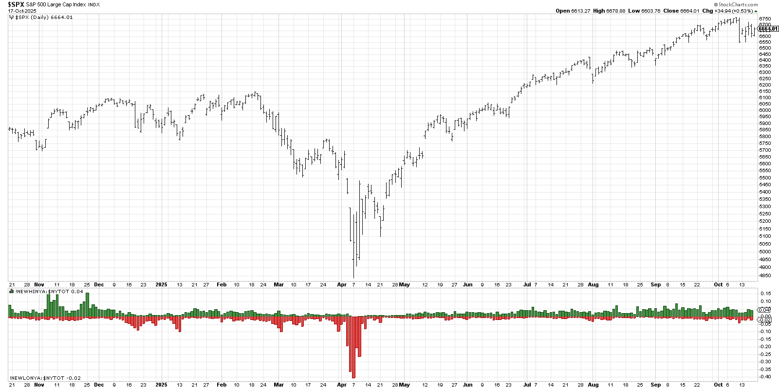 Chart of S&P 500 from StockCharts showing stocks making new highs and lows
