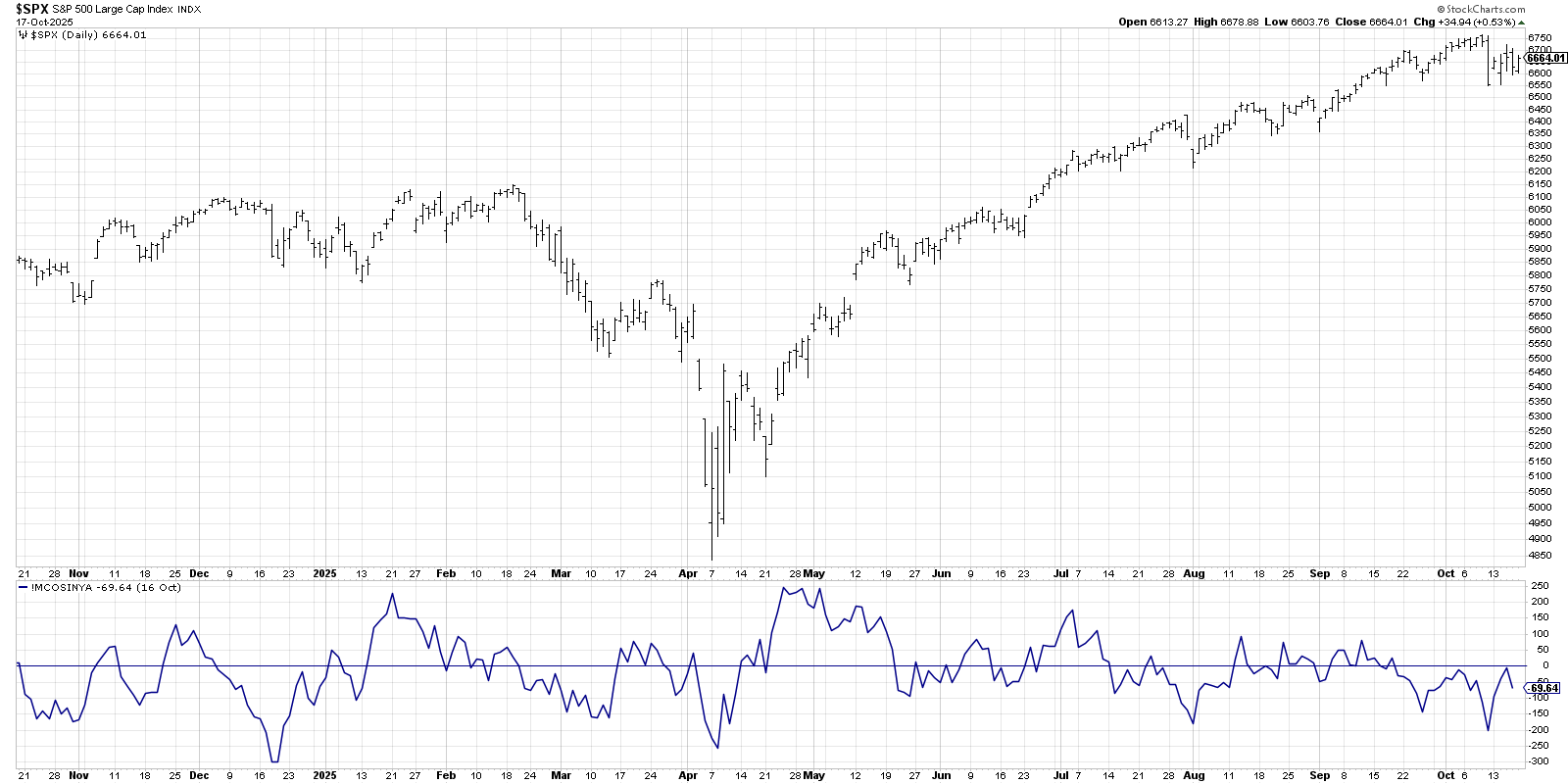 Chart of S&P 500 from StockCharts with McClellan Oscillator