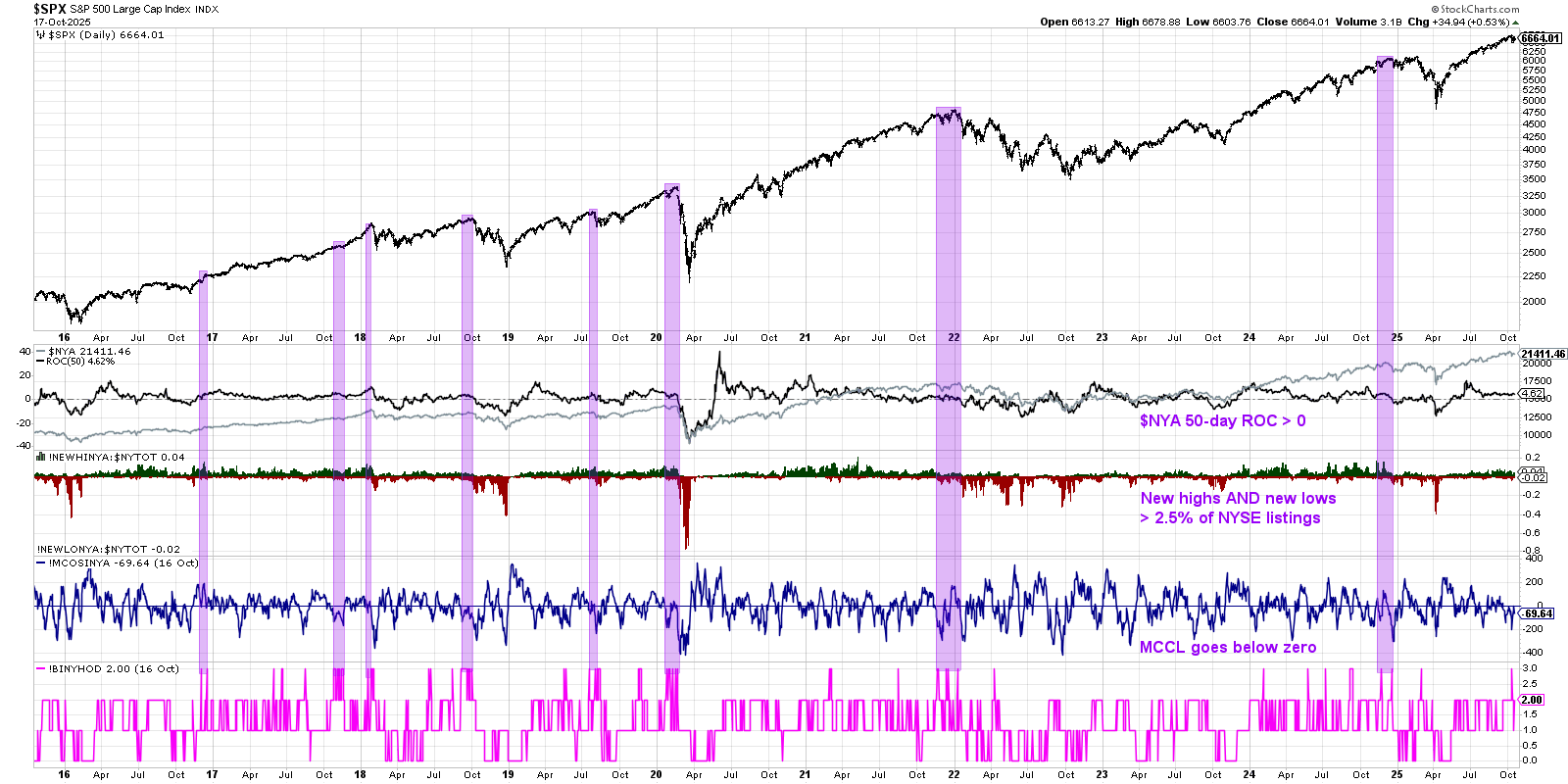 Chart of S&P 500 from StockCharts with NYSE Hindenburg Omen