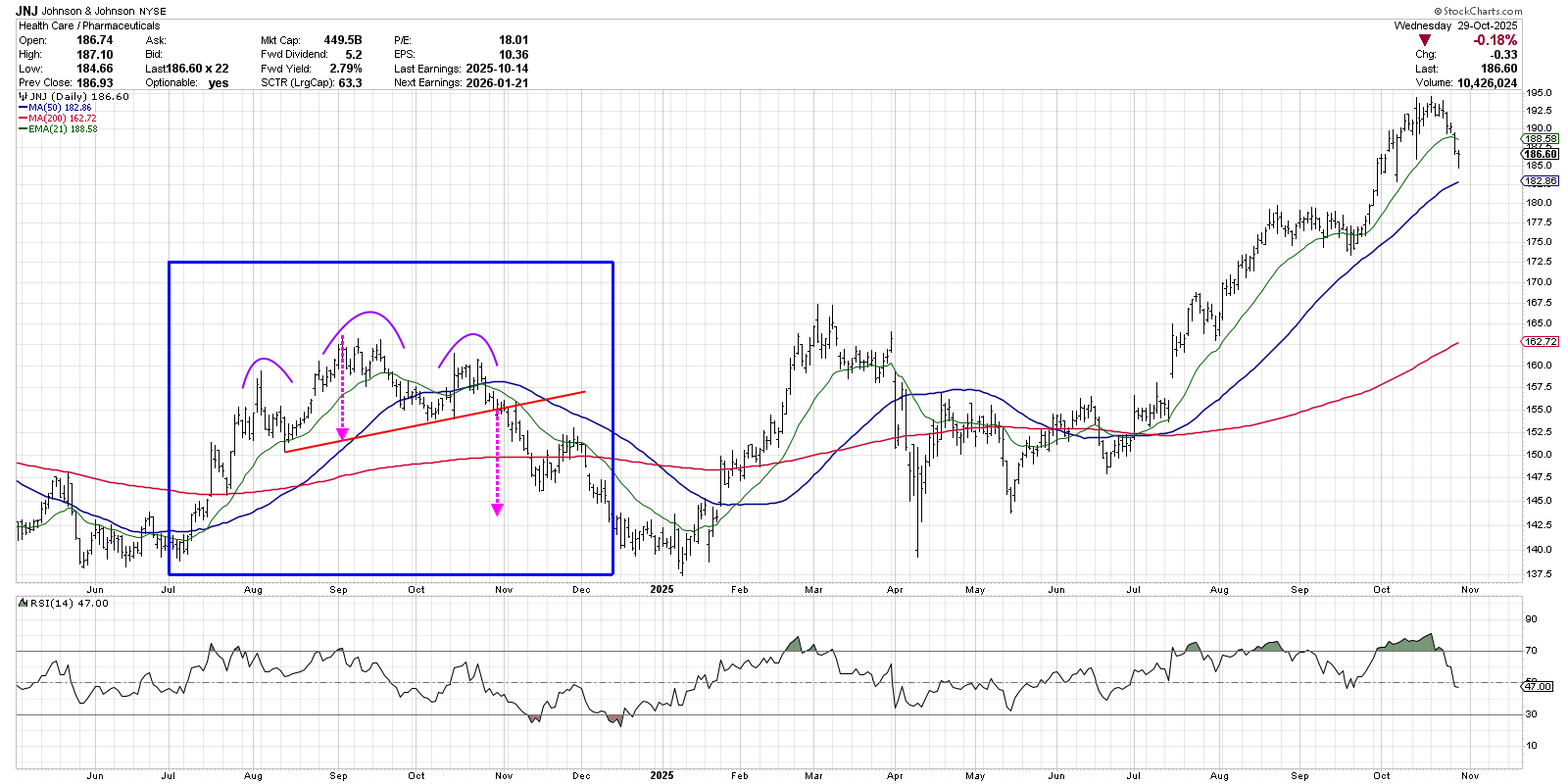 Daily chart of JNJ from StockCharts.com showing a classic head and shoulders pattern