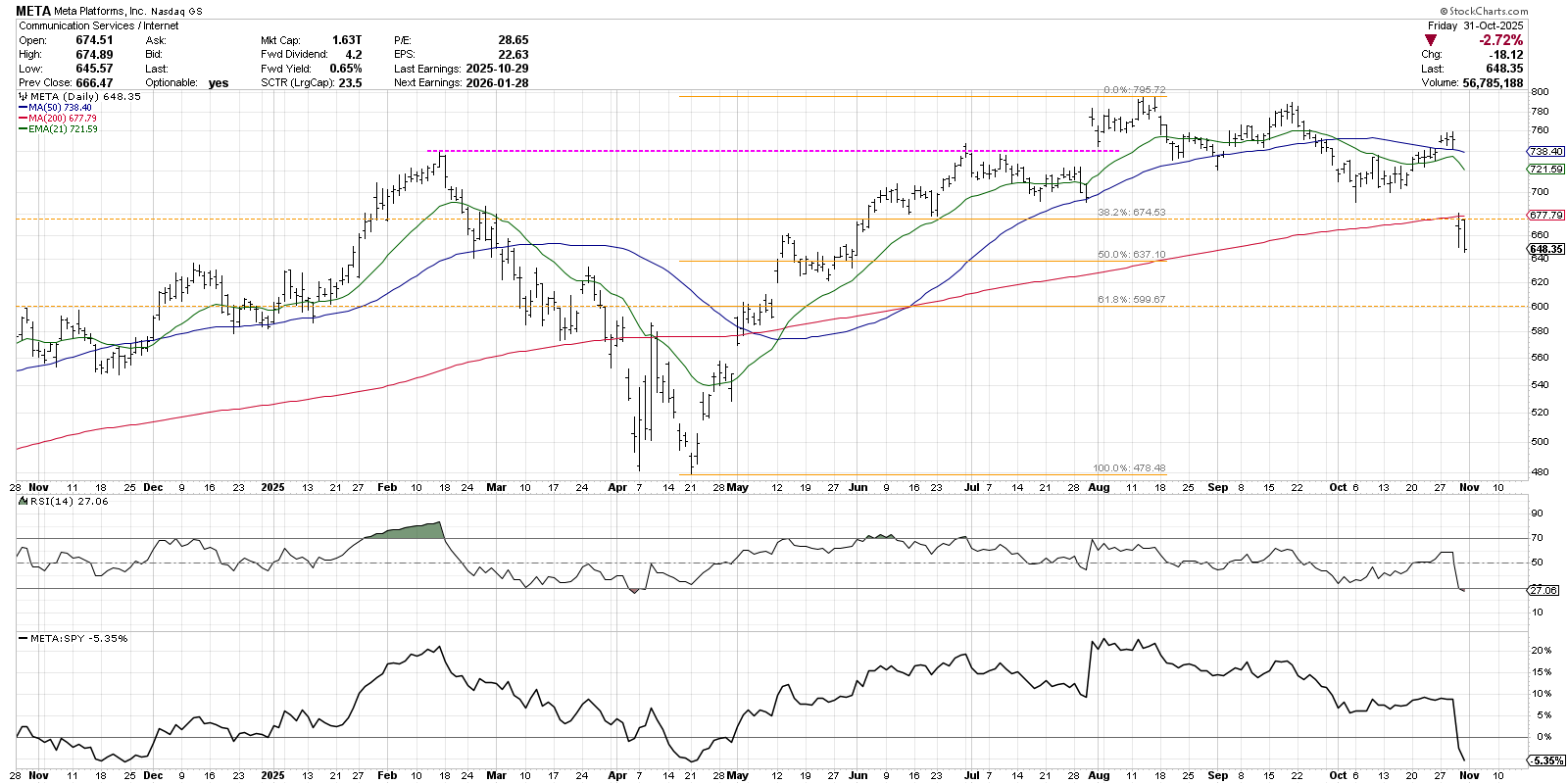 Daily chart of META stock from StockCharts.com