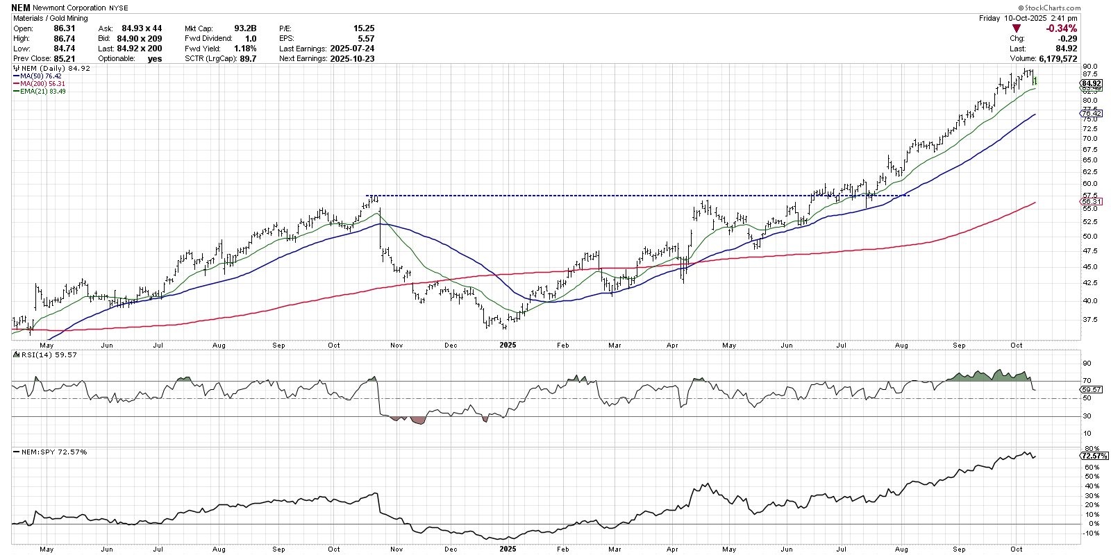 Daily chart of NEM from StockCharts.com showing the stock approaching the support of its 21-day EMA.