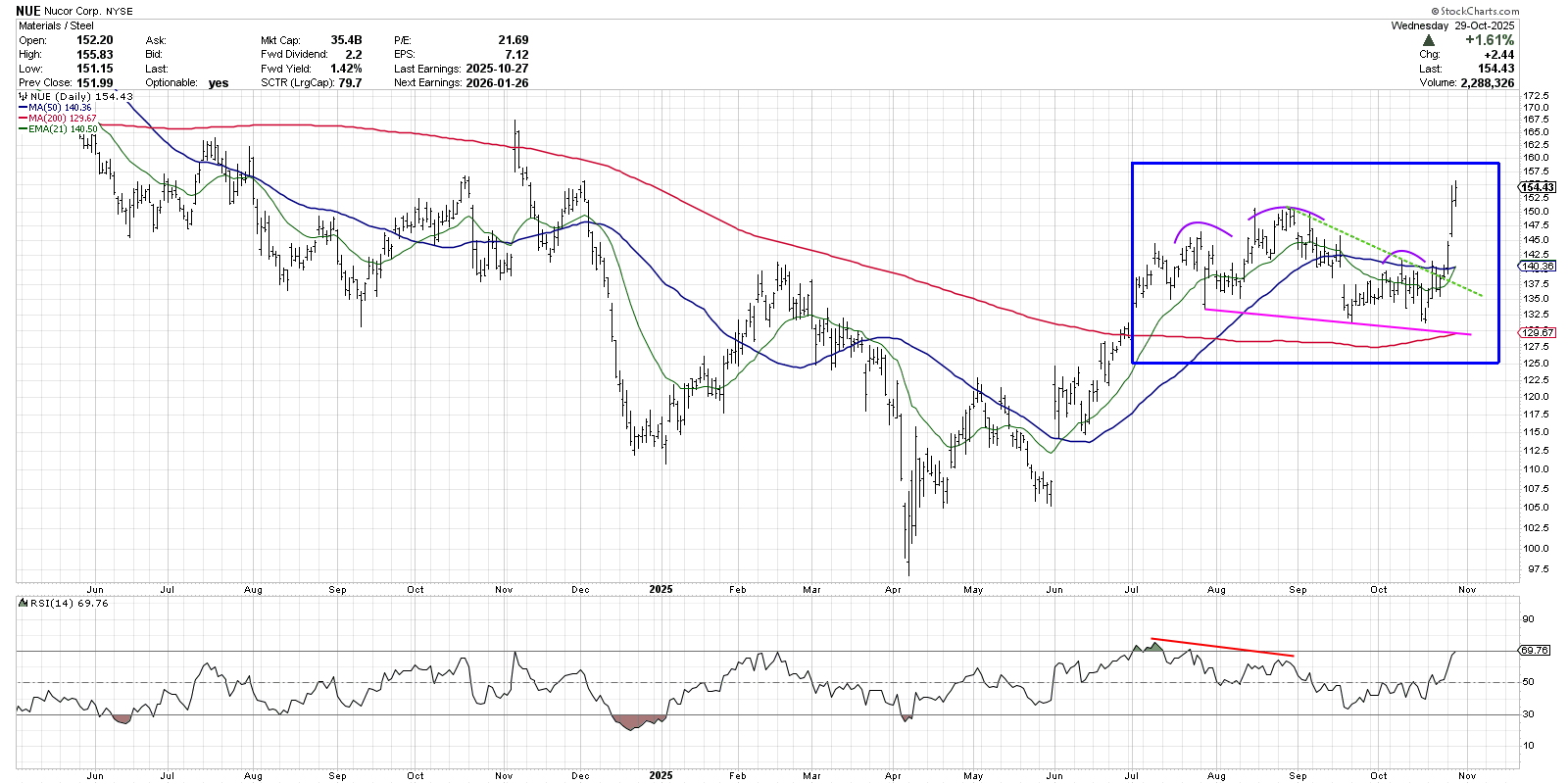 Daily chart of Nucor Corp from StockCharts showing a failed head and shoulders pattern