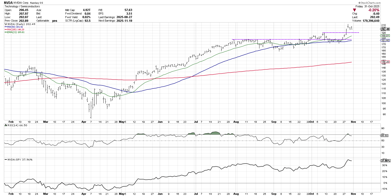 Daily chart of NVIDIA stock from StockCharts.com