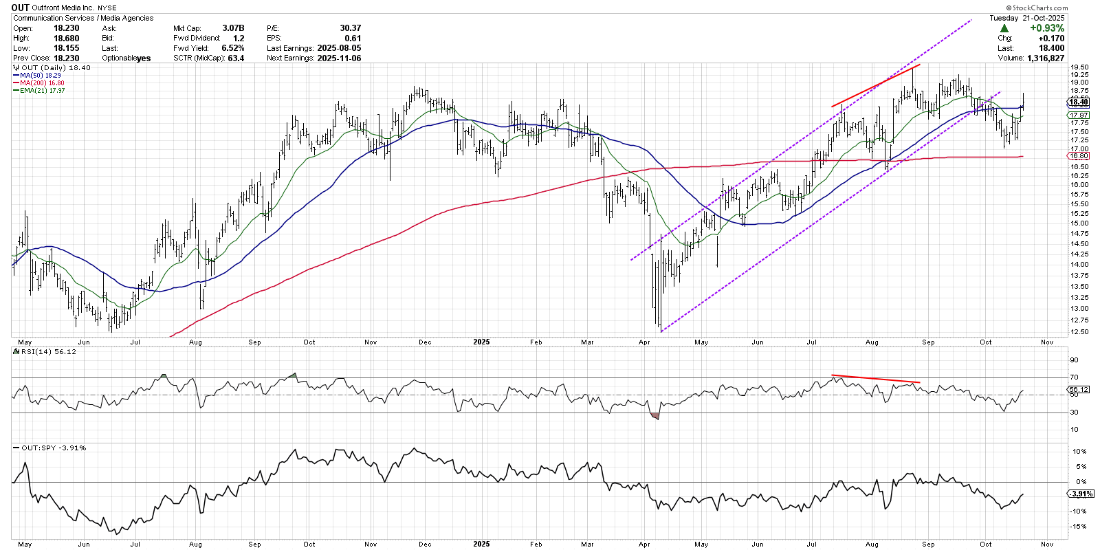 Daily chart of Outfront Media from StockCharts showing the uptrend channel is no longer valid
