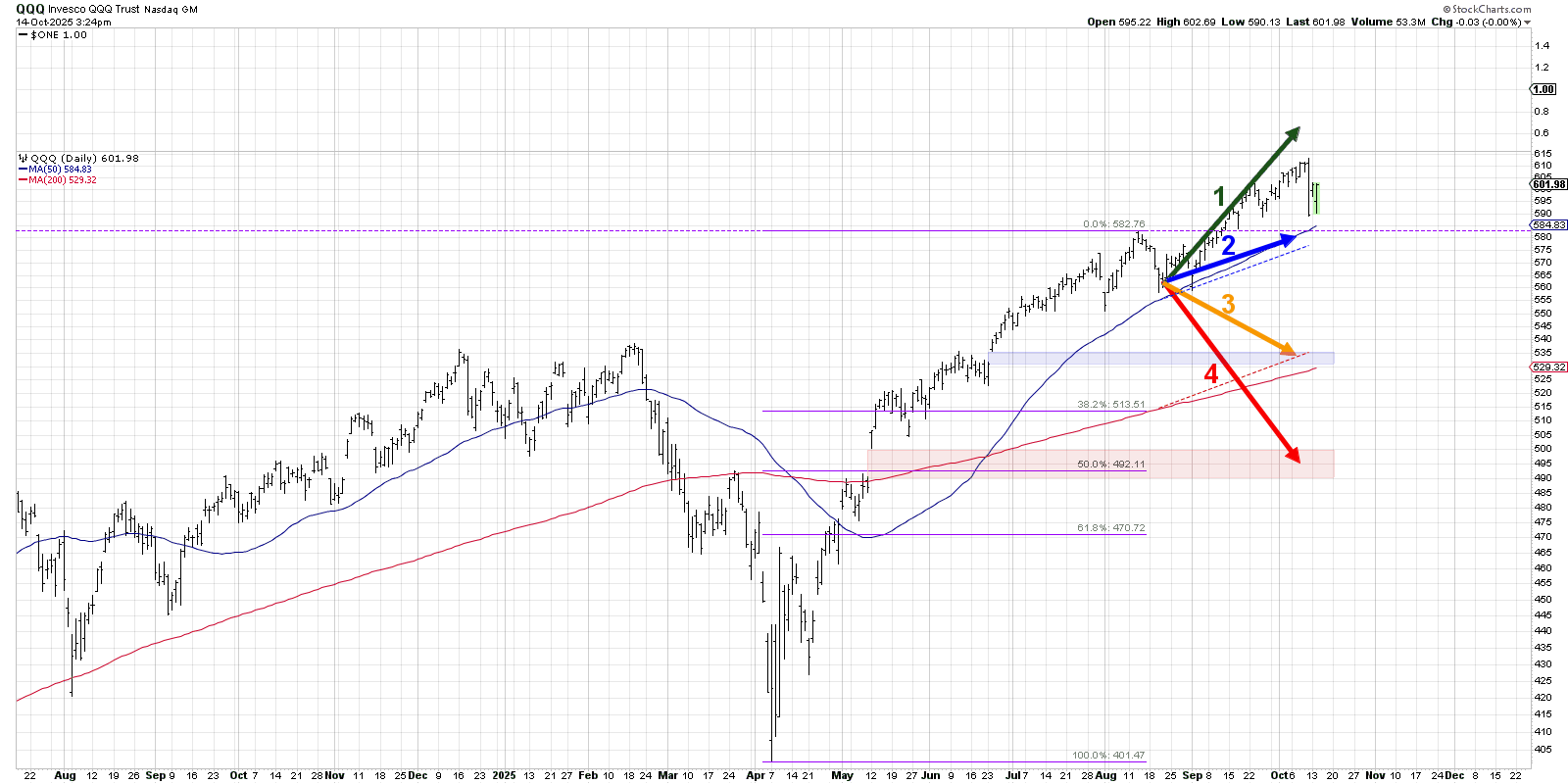 Chart of QQQ from StockCharts.com showing four potential scenarios