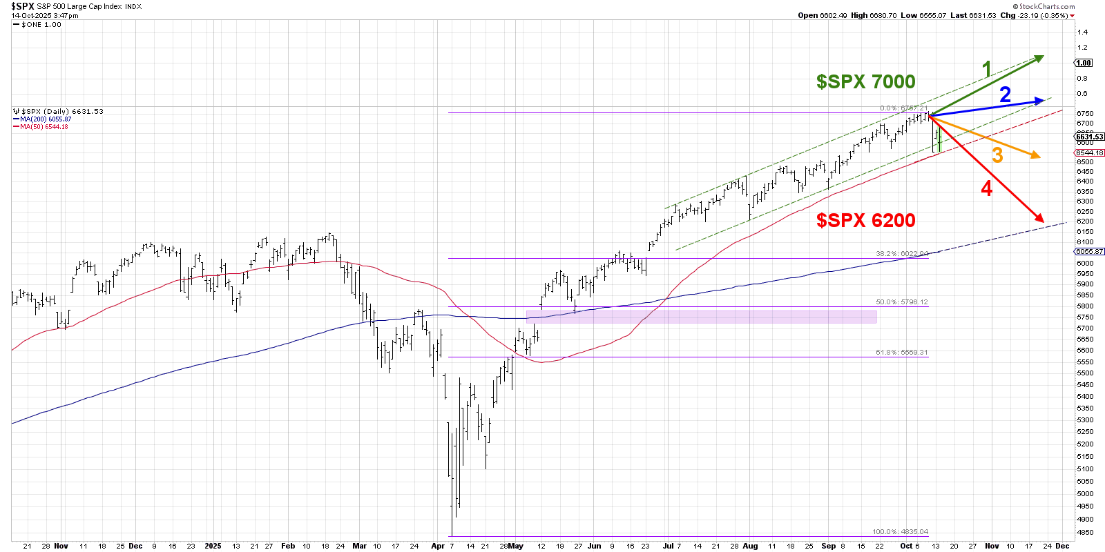 Daily chart of S&P 500 from StockCharts showing super bullish, mildly bullish, mildly bearish, and super bearish scenarios