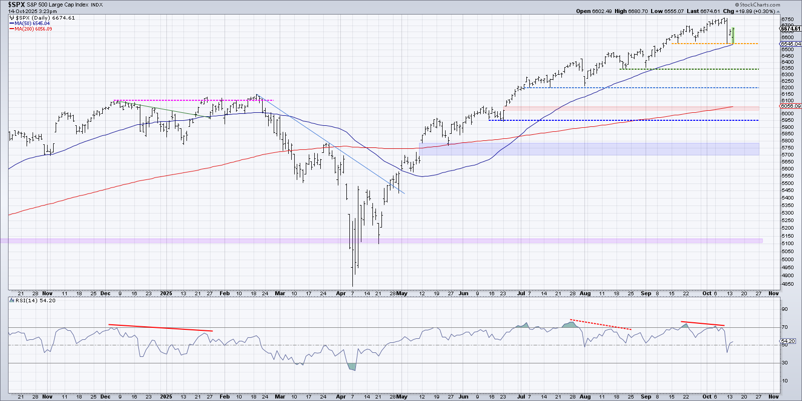 Daily chart of S&P 500 from StockCharts displaying various levels of support