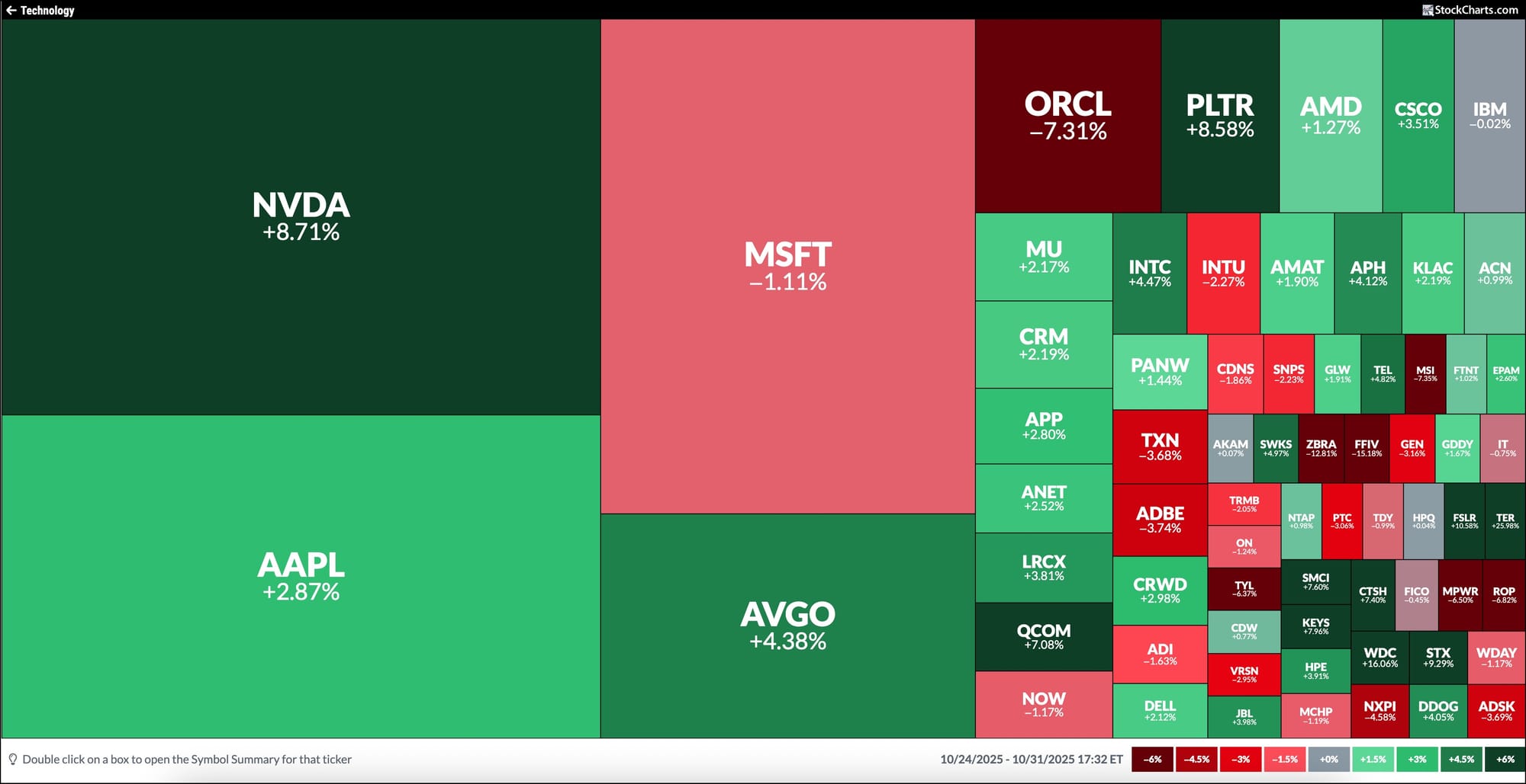 StockCharts MarketCarpet for Technology sector
