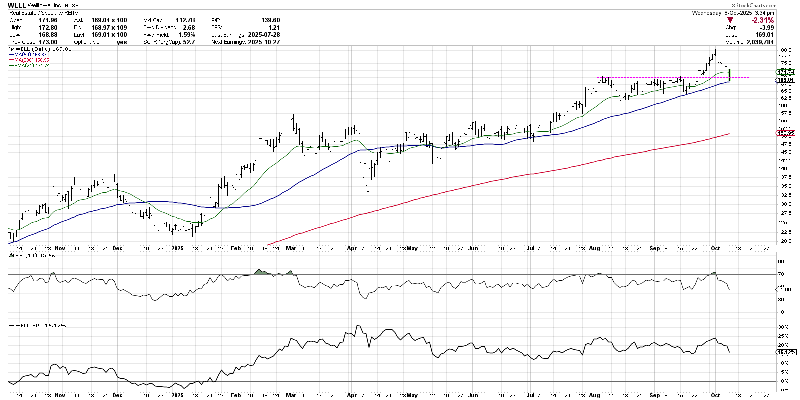 Daily chart of Welltower, Inc. from StockCharts showing the stock at key support level