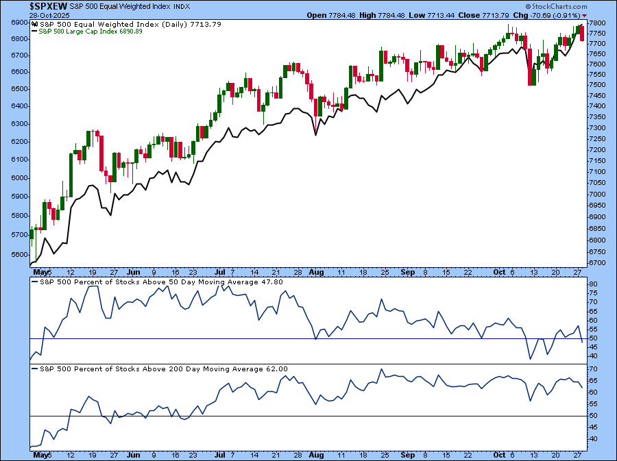 Chart of S&P 500 Equal-Weighted Index from StockCharts showing index falling when S&P made a record high