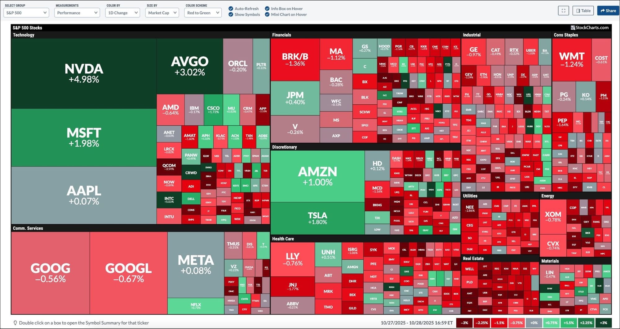 StockCharts MarketCarpets for S&P 500 showing a few stocks led the market to new highs