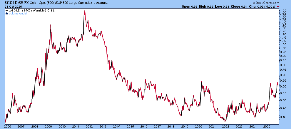 20-year weekly chart of the gold to S&P 500 ratio from StockCharts showing gold still has room to move higher