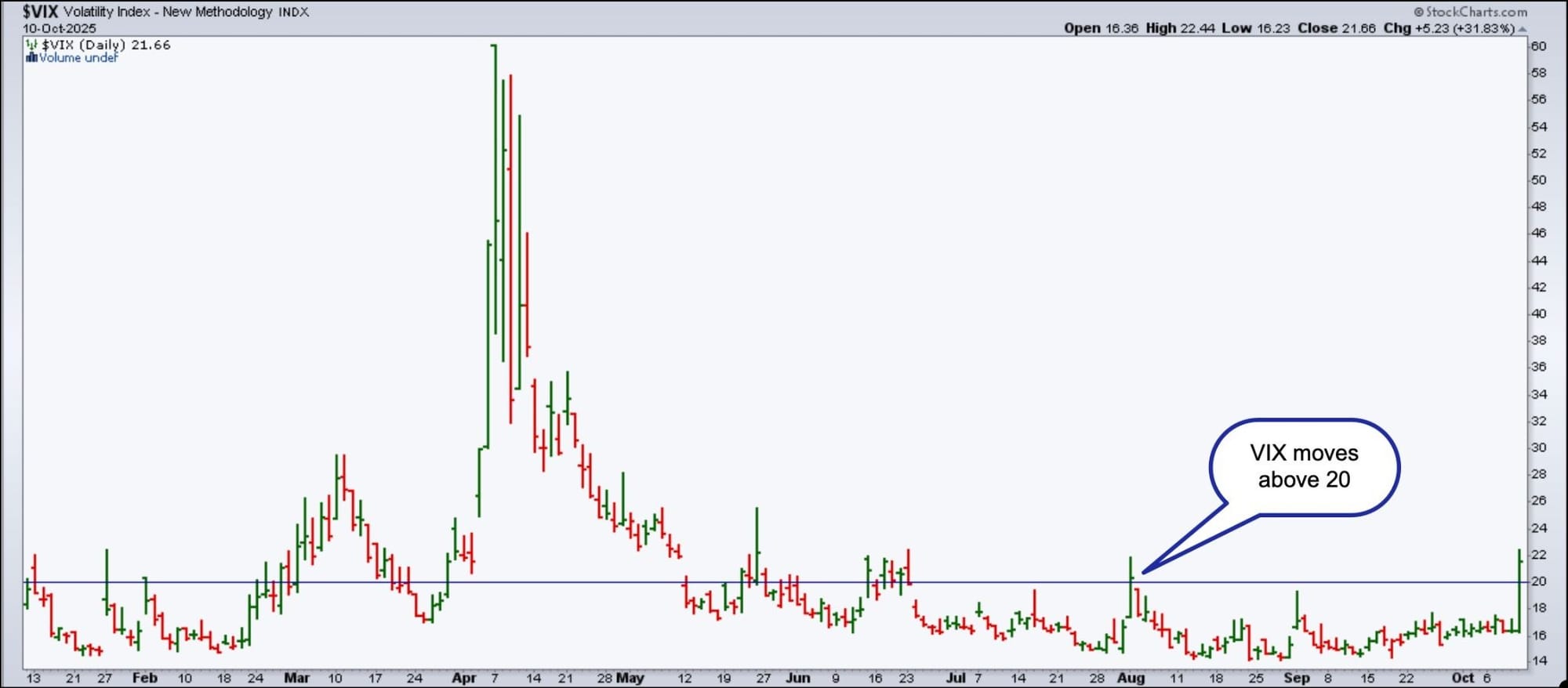 Daily chart of the Cboe Volatility Index ($VIX) showing it spike above 20
